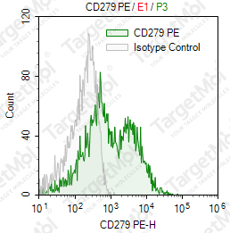 Anti-CD279 Antibody-PE (EH12.2H7)