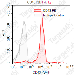 Anti-CD43 Antibody-Pacific Blue (MEM-59)