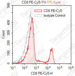 Anti-CD8 Antibody-PE-Cy5 (UCHT4)