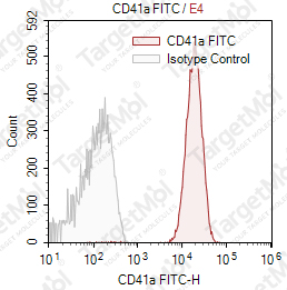 Anti-CD41a Antibody-FITC (HIP8)