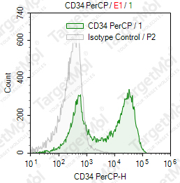 Anti-CD34 Antibody-PerCP (4H11)
