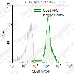 Anti-CD68 Antibody-APC (Y1/82A)