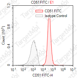 Anti-CD51 Antibody-FITC (13C2)