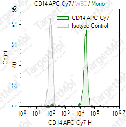 Anti-CD14 Antibody-APC-Cy7 (61D3)