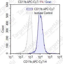 Anti-CD11b Antibody-APC-Cy7 (M1/70)