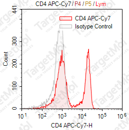 Anti-CD4 Antibody-APC-Cy7 (RPA-T4)