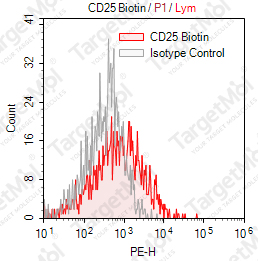 Anti-CD25 Antibody-Biotin (143-13)