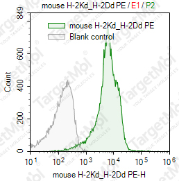 Anti-H-2Kd/H-2Dd Antibody-PE (34-1-2S)