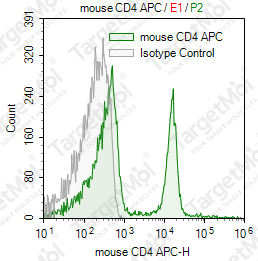Anti-CD4 Antibody-APC (GK1.5)