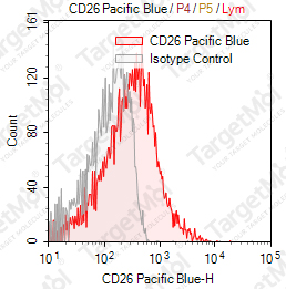 Anti-CD26 Antibody-Pacific Blue (BA5b)