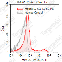 Anti-Ly-6G/Ly-6C Antibody-PE (RB6-8C5)