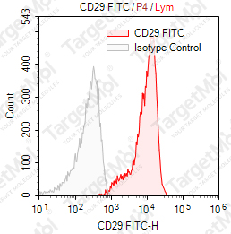Anti-CD29 Antibody-FITC (TS2/16.2.1)