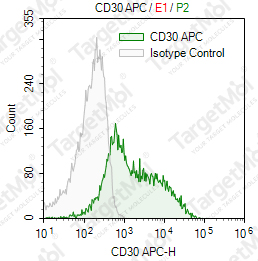 Anti-CD30 Antibody-APC (MEM-268)