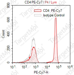 Anti-CD4 Antibody-PE-Cy7 (Riv7)
