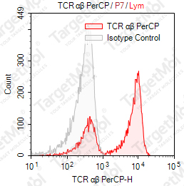 Anti-TCR α/β Antibody-PerCP (IP26)