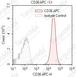 Anti-CD36 Antibody-APC (TR9)