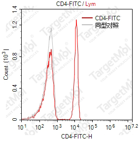 Anti-CD4 Antibody-FITC (Riv7)