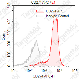 Anti-CD274 Antibody-APC (29E2A3)