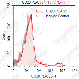 Anti-CD20 Antibody-PE-Cy5 (2H7)