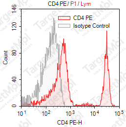 Anti-CD4 Antibody-PE (RPA-T4)