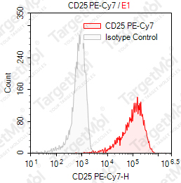 Anti-CD25 Antibody-PE-Cy7 (BC96)