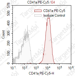 Anti-CD41 Antibody-PE-Cy5 (P256)