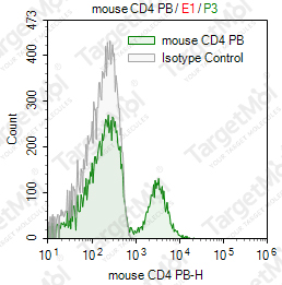 Anti-CD4 Antibody-Pacific Blue (GK1.5)