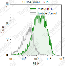 Anti-CD154 Antibody-Biotin (M91)