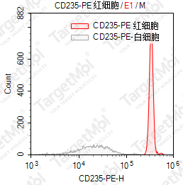 Anti-CD235 Antibody-PE (HIR2)