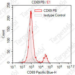 Anti-CD69 Antibody-Pacific Blue (FN50)