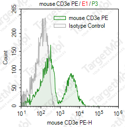 Anti-CD3e Antibody-PE (145-2C11)