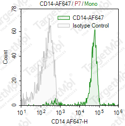 Anti-CD14 Antibody-AF647 (61D3)