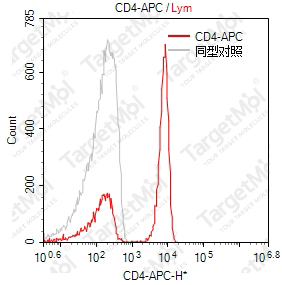 Anti-CD4 Antibody-APC (Riv7)