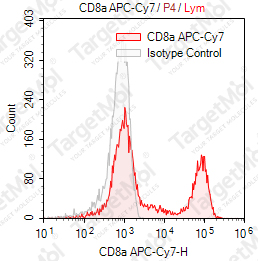 Anti-CD8a Antibody-APC-Cy7 (HIT8a)