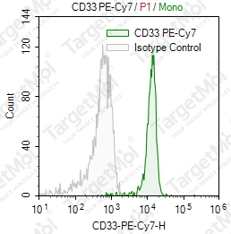 Anti-CD33 Antibody-PE-Cy7 (WM53)