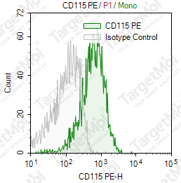 Anti-CD115 Antibody-PE (2-4A5-4)