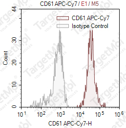 Anti-CD61 Antibody-APC-Cy7 (PM6/13)