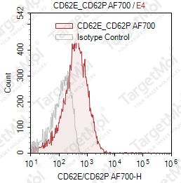 Anti-CD62E/CD62P Antibody-AF700 (1.2B6)