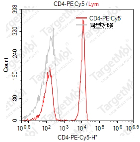 Anti-CD4 Antibody-PE-Cy5 (Riv7)