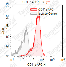 Anti-CD11a Antibody-APC (HI111)