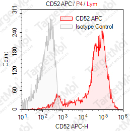 Anti-CD52 Antibody-APC (HI186)