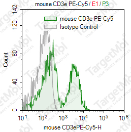 Anti-CD3e Antibody-PE-Cy5 (145-2C11)