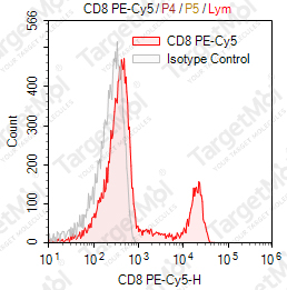 Anti-CD8 Antibody-PE-Cy5 (Riv11)