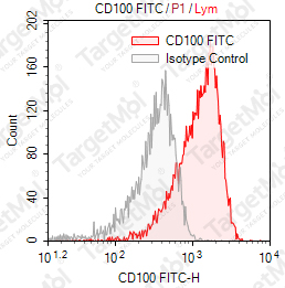 Anti-CD100 Antibody-FITC (FMU100-3)