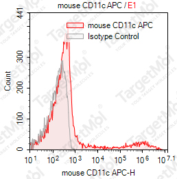 Anti-CD11c Antibody-APC (N418)