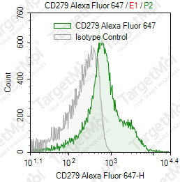 Anti-CD279 Antibody-AF647 (29F.1A12)