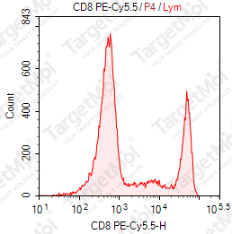 Anti-CD8 Antibody-PE-Cy5 (RFT8)