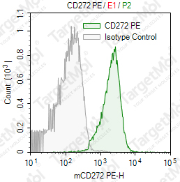 Anti-CD272 Antibody-PE (6a6)