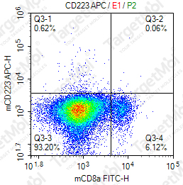 Anti-CD223 Antibody-APC (C9B7W)