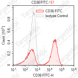 Anti-CD36 Antibody-FITC (CB38)